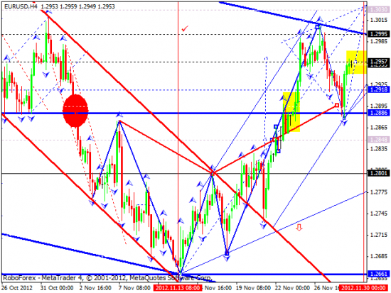 RoboForex: технический анализ и видеообзор на 29.11.2012 EUR/USD, GBP/USD, USD/JPY, USD/CHF, AUD/USD, GOLD