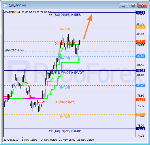 RoboForex: анализ уровней Мюррея для CAD/JPY, NZD/JPY, AUD/USD на 29.11.2012