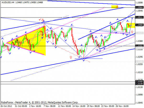 RoboForex: технический анализ и видеообзор на 29.11.2012 EUR/USD, GBP/USD, USD/JPY, USD/CHF, AUD/USD, GOLD