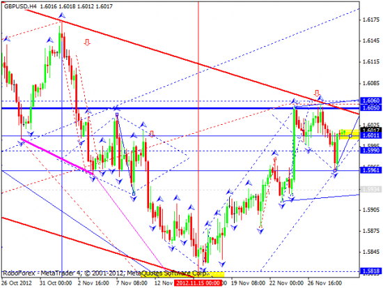 RoboForex: технический анализ и видеообзор на 29.11.2012 EUR/USD, GBP/USD, USD/JPY, USD/CHF, AUD/USD, GOLD