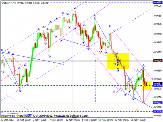 RoboForex: технический анализ и видеообзор на 29.11.2012 EUR/USD, GBP/USD, USD/JPY, USD/CHF, AUD/USD, GOLD