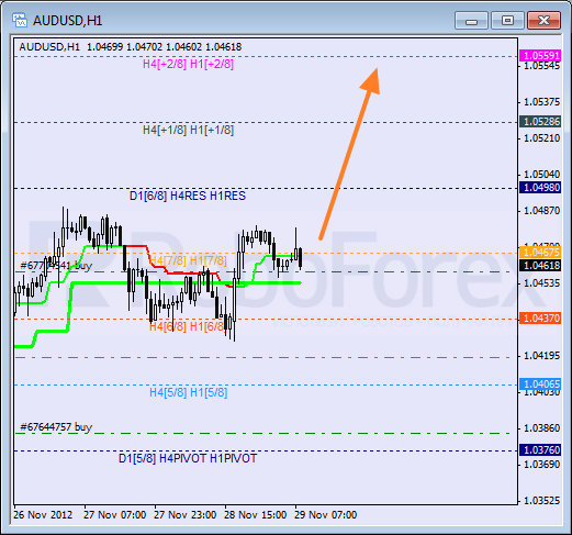 RoboForex: анализ уровней Мюррея для CAD/JPY, NZD/JPY, AUD/USD на 29.11.2012