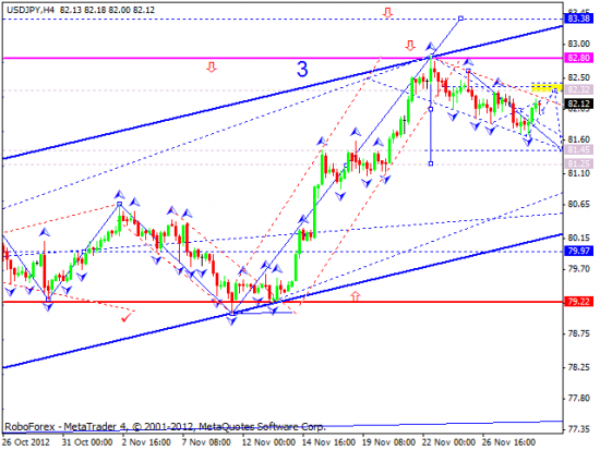 RoboForex: технический анализ и видеообзор на 29.11.2012 EUR/USD, GBP/USD, USD/JPY, USD/CHF, AUD/USD, GOLD