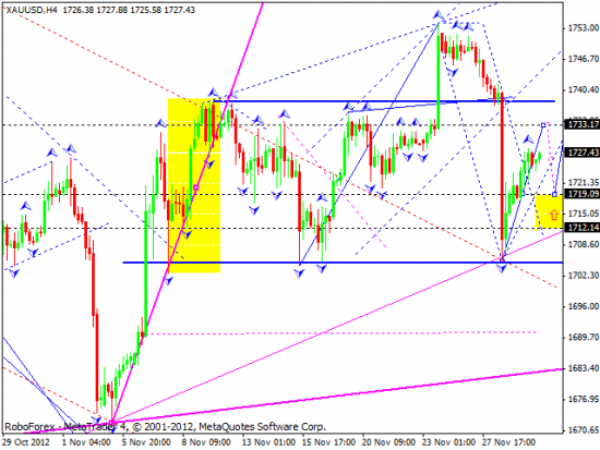 RoboForex: технический анализ и видеообзор на 30.11.2012 EUR/USD, GBP/USD, USD/JPY, USD/CHF, AUD/USD, GOLD