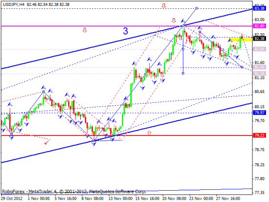 RoboForex: технический анализ и видеообзор на 30.11.2012 EUR/USD, GBP/USD, USD/JPY, USD/CHF, AUD/USD, GOLD