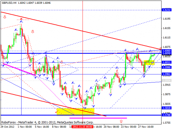 RoboForex: технический анализ и видеообзор на 30.11.2012 EUR/USD, GBP/USD, USD/JPY, USD/CHF, AUD/USD, GOLD