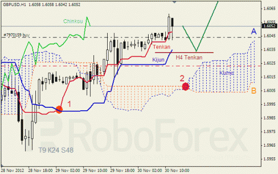 RoboForex: анализ индикатора Ишимоку для GOLD и GBP/USD на 30.11.2012