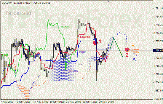 RoboForex: анализ индикатора Ишимоку для GOLD и GBP/USD на 30.11.2012