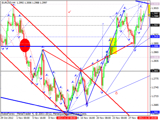 RoboForex: технический анализ и видеообзор на 30.11.2012 EUR/USD, GBP/USD, USD/JPY, USD/CHF, AUD/USD, GOLD