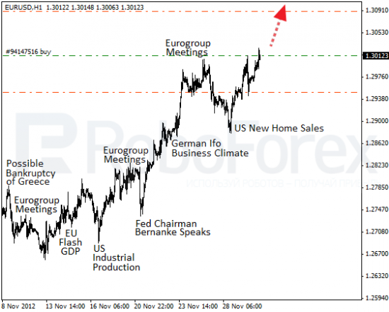 RoboForex: фундаментальный обзор на 30.11.2012. Америка всё ближе к новой рецессии.