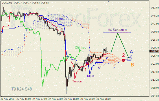 RoboForex: анализ индикатора Ишимоку для GOLD и GBP/USD на 30.11.2012