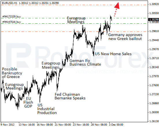 RoboForex: фундаментальный обзор на 3.12.2012. Германия подставила плечо Греции.