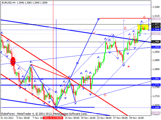 RoboForex: технический анализ и видеообзор на 04.12.2012 EUR/USD, GBP/USD, USD/JPY, USD/CHF, AUD/USD, GOLD