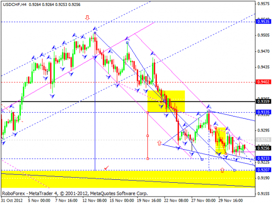 RoboForex: технический анализ и видеообзор на 04.12.2012 EUR/USD, GBP/USD, USD/JPY, USD/CHF, AUD/USD, GOLD