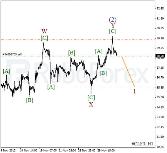 RoboForex: волновой анализ индекса DJIA и фьючерса на Нефть на 4.12.2012