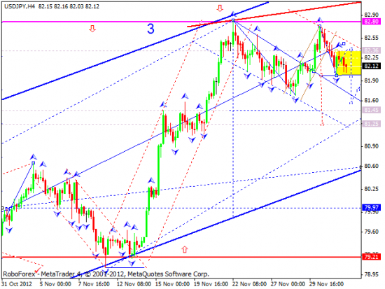 RoboForex: технический анализ и видеообзор на 04.12.2012 EUR/USD, GBP/USD, USD/JPY, USD/CHF, AUD/USD, GOLD