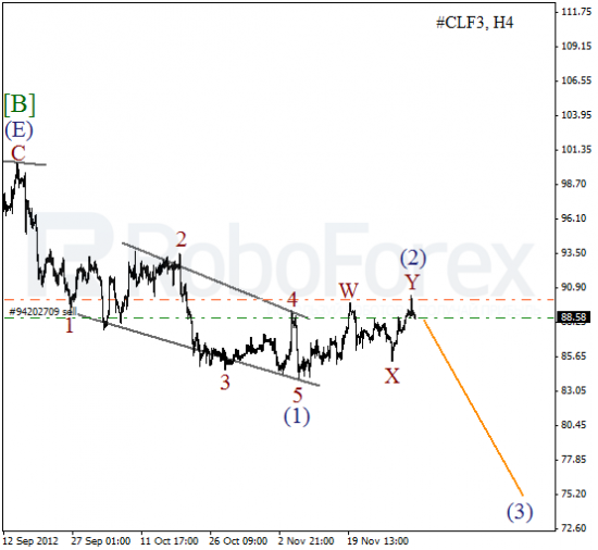 RoboForex: волновой анализ индекса DJIA и фьючерса на Нефть на 4.12.2012