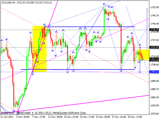 RoboForex: технический анализ и видеообзор на 04.12.2012 EUR/USD, GBP/USD, USD/JPY, USD/CHF, AUD/USD, GOLD