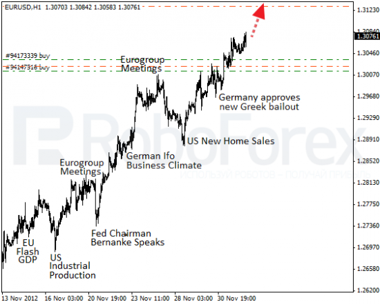 RoboForex: фундаментальный обзор на 4.12.2012. Открыт сезон распродаж греческих облигаций.