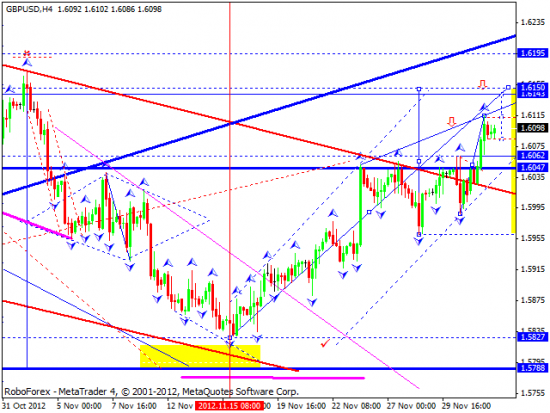 RoboForex: технический анализ и видеообзор на 04.12.2012 EUR/USD, GBP/USD, USD/JPY, USD/CHF, AUD/USD, GOLD