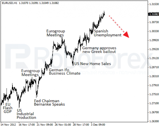 RoboForex: фундаментальный обзор форекс на 5.12.2012. Немцы продолжают упорствовать.