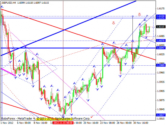 RoboForex: технический анализ и видеообзор на 05.12.2012 EUR/USD, GBP/USD, USD/JPY, USD/CHF, AUD/USD, GOLD