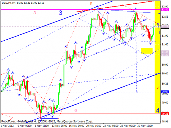 RoboForex: технический анализ и видеообзор на 05.12.2012 EUR/USD, GBP/USD, USD/JPY, USD/CHF, AUD/USD, GOLD