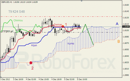 RoboForex: анализ индикатора Ишимоку для GOLD и GBP/USD на 05.12.2012