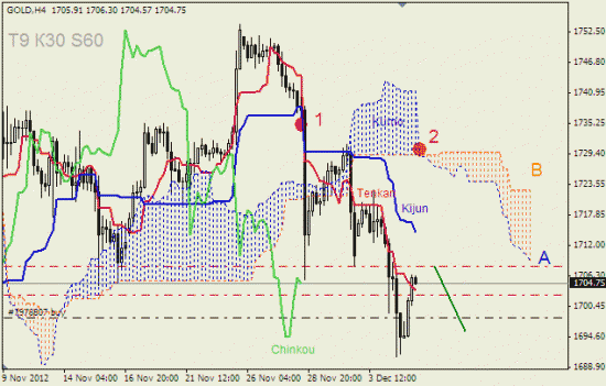 RoboForex: анализ индикатора Ишимоку для GOLD и GBP/USD на 05.12.2012