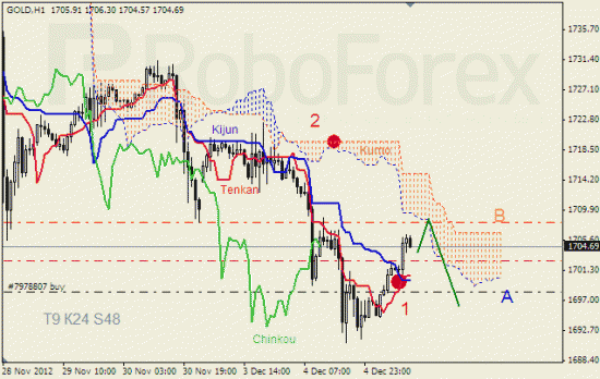 RoboForex: анализ индикатора Ишимоку для GOLD и GBP/USD на 05.12.2012