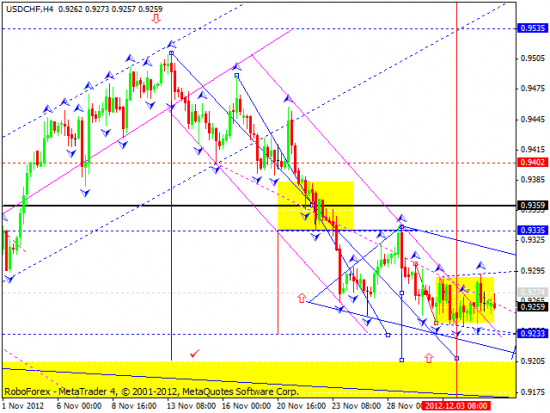 RoboForex: технический анализ и видеообзор на 05.12.2012 EUR/USD, GBP/USD, USD/JPY, USD/CHF, AUD/USD, GOLD