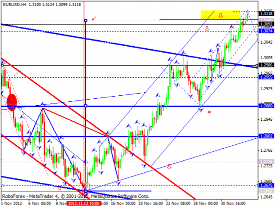 RoboForex: технический анализ и видеообзор на 05.12.2012 EUR/USD, GBP/USD, USD/JPY, USD/CHF, AUD/USD, GOLD