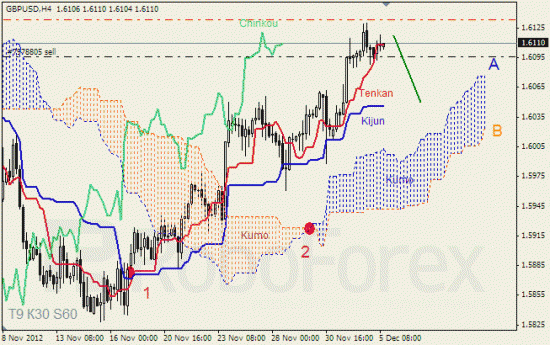 RoboForex: анализ индикатора Ишимоку для GOLD и GBP/USD на 05.12.2012