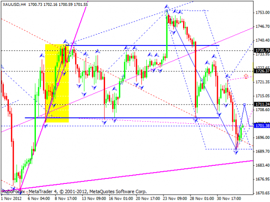 RoboForex: технический анализ и видеообзор на 05.12.2012 EUR/USD, GBP/USD, USD/JPY, USD/CHF, AUD/USD, GOLD