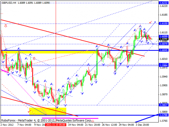 RoboForex: технический анализ и видеообзор на 06.12.2012 EUR/USD, GBP/USD, USD/JPY, USD/CHF, AUD/USD, GOLD