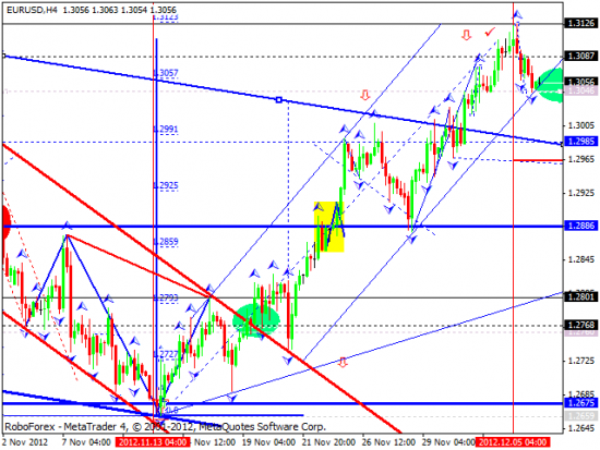 RoboForex: технический анализ и видеообзор на 06.12.2012 EUR/USD, GBP/USD, USD/JPY, USD/CHF, AUD/USD, GOLD