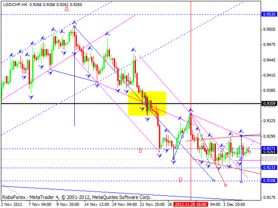 RoboForex: технический анализ и видеообзор на 06.12.2012 EUR/USD, GBP/USD, USD/JPY, USD/CHF, AUD/USD, GOLD