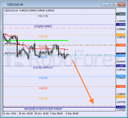 RoboForex: анализ уровней Мюррея для AUD/JPY, USD/CAD, USD/CHF на 06.12.2012