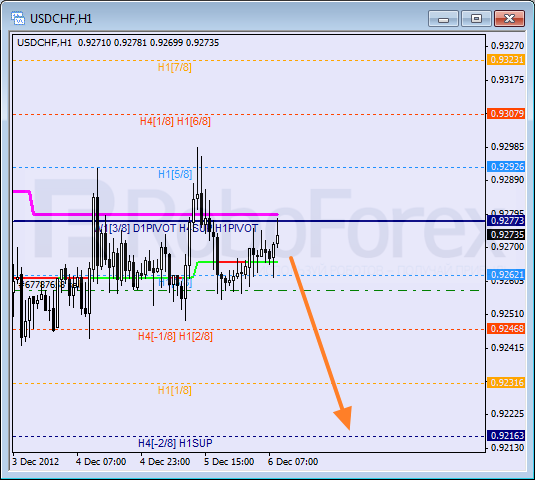 RoboForex: анализ уровней Мюррея для AUD/JPY, USD/CAD, USD/CHF на 06.12.2012