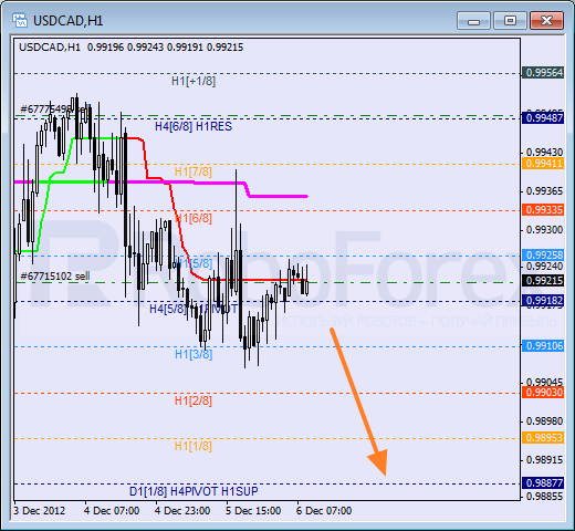 RoboForex: анализ уровней Мюррея для AUD/JPY, USD/CAD, USD/CHF на 06.12.2012