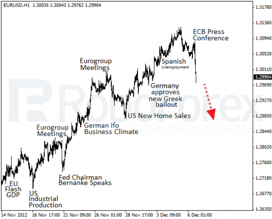 RoboForex: фундаментальный обзор форекс на 6.12.2012. Шеф ЕЦБ обвалил евро