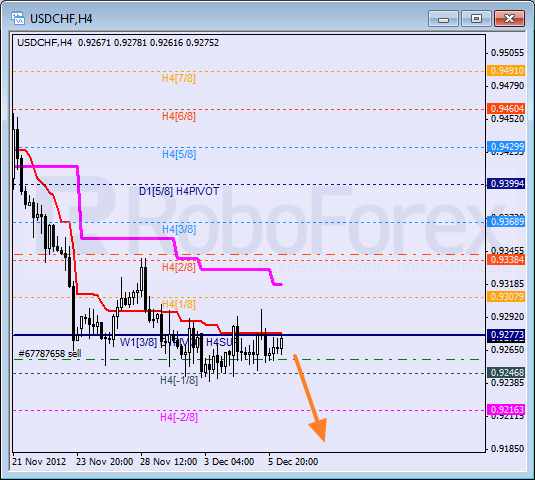 RoboForex: анализ уровней Мюррея для AUD/JPY, USD/CAD, USD/CHF на 06.12.2012