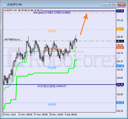 RoboForex: анализ уровней Мюррея для AUD/JPY, USD/CAD, USD/CHF на 06.12.2012