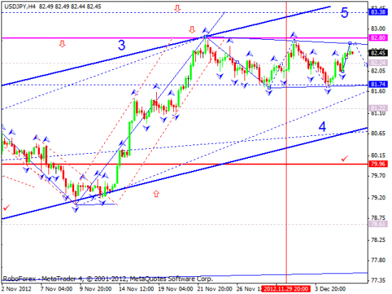 RoboForex: технический анализ и видеообзор на 06.12.2012 EUR/USD, GBP/USD, USD/JPY, USD/CHF, AUD/USD, GOLD