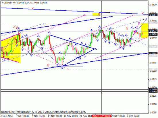 RoboForex: технический анализ и видеообзор на 06.12.2012 EUR/USD, GBP/USD, USD/JPY, USD/CHF, AUD/USD, GOLD