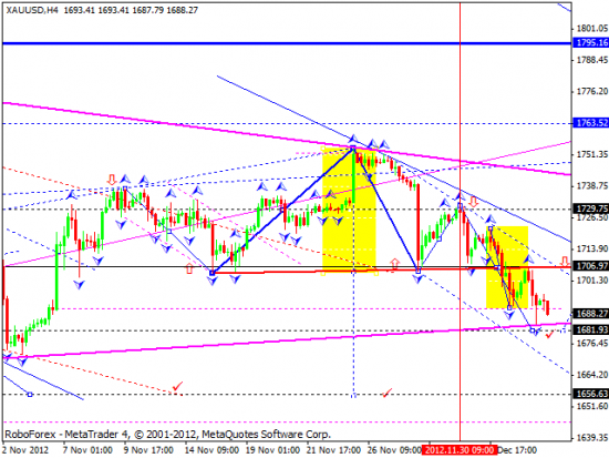 RoboForex: технический анализ и видеообзор на 06.12.2012 EUR/USD, GBP/USD, USD/JPY, USD/CHF, AUD/USD, GOLD