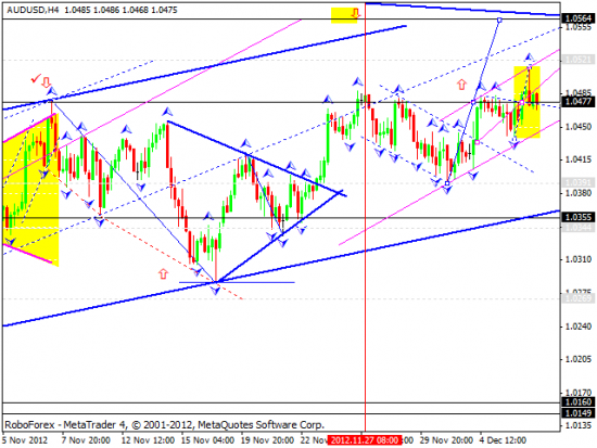 RoboForex: технический анализ и видеообзор на 07.12.2012 EUR/USD, GBP/USD, USD/JPY, USD/CHF, AUD/USD, GOLD