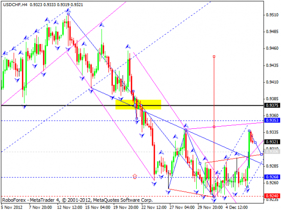 RoboForex: технический анализ и видеообзор на 07.12.2012 EUR/USD, GBP/USD, USD/JPY, USD/CHF, AUD/USD, GOLD