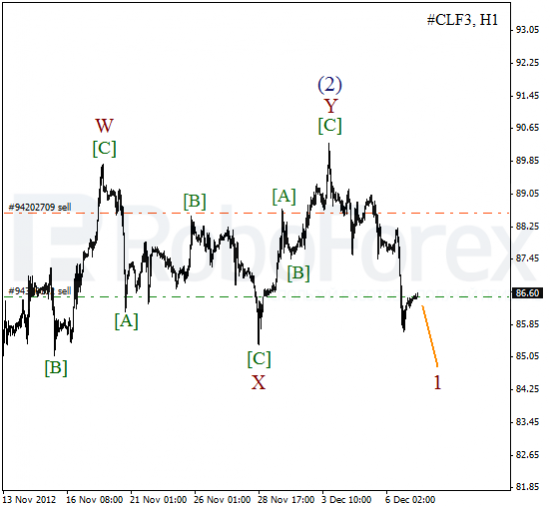 RoboForex: волновой анализ индекса DJIA и фьючерса на Нефть на 07.12.2012