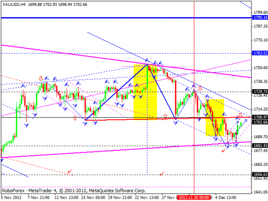 RoboForex: технический анализ и видеообзор на 07.12.2012 EUR/USD, GBP/USD, USD/JPY, USD/CHF, AUD/USD, GOLD